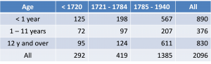 Deaths by period and age group